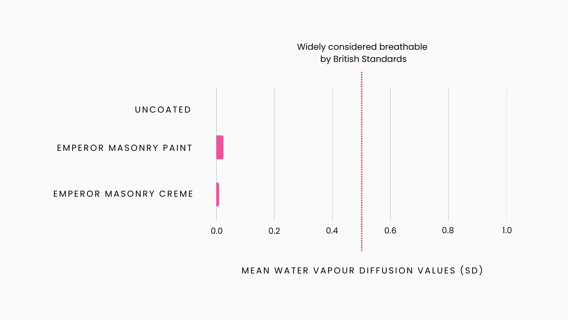 Emperor Paint Breathability Testing