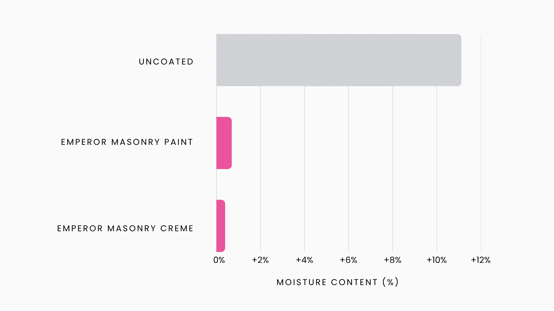 Emperor Paint - Water Absorption Testing